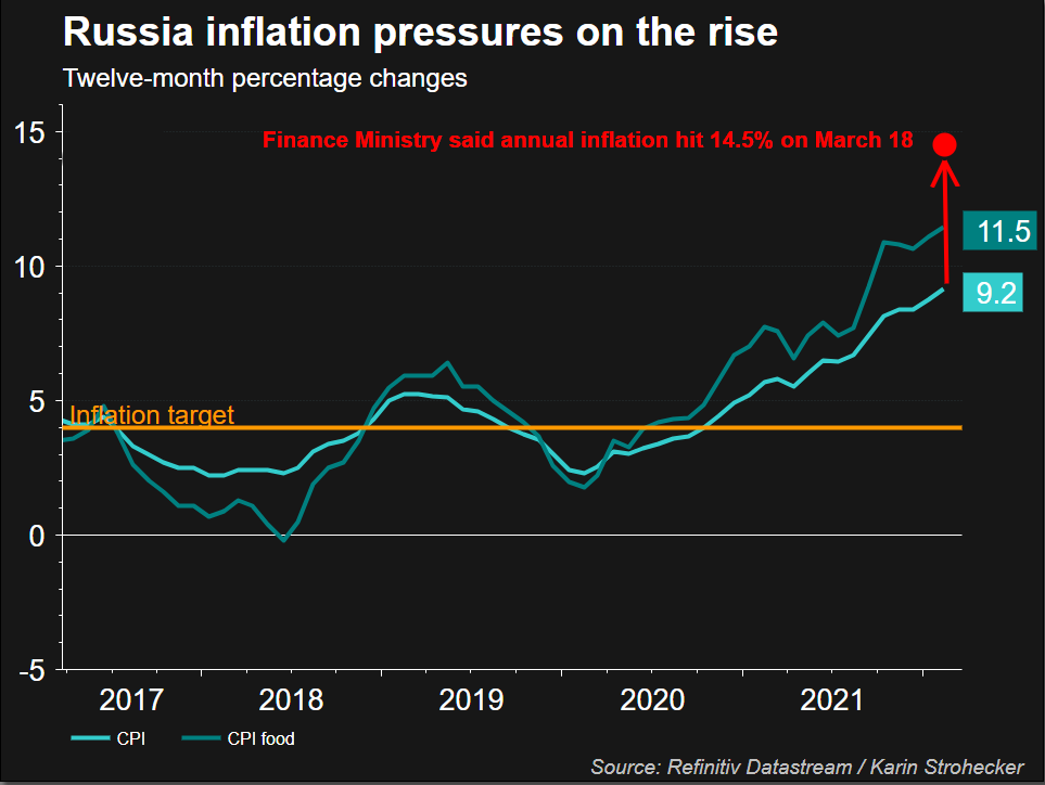 Rusya'da enflasyon