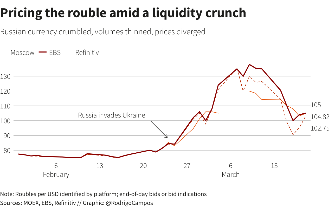 Likidite sıkışıklığında ruble fiyatlandırması