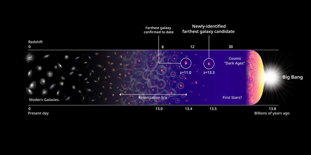 Bilim adamları şimdiye kadarki en uzak galaksiyi keşfettiler - evrendeki en eski yıldızlara ev sahipliği yapıyor olabilir