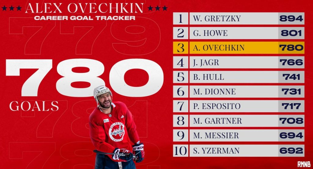 Alex Ovechkin dokuzuncu kez 50 gol kaydetti, Wayne Gretzky ve Mike Posey hiç olmadığı kadar berabere kaldı.