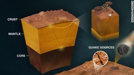 Malzemenin içinden geçen bataklıklardan gelen sismik sinyaller, Mars'ın kabuğu, mantosu ve çekirdeği hakkında daha fazla bilgi verdi. 