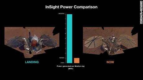 Bu grafik, toz birikmesi ve azaltılmış güneş ışığı nedeniyle 2018'de (solda) şimdikiyle (sağda) InSight güç kaynağı arasındaki farkı gösterir.