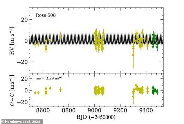 Uluslararası bir gökbilimciler ekibi, Hawaii'deki Japonya'nın Subaru Teleskobu'nun Ulusal Astronomik Gözlemevi'ni kullanarak ROS 508b'yi keşfetti.  Bunu iyi bilinen radyal hız tekniğini kullanarak buldular.