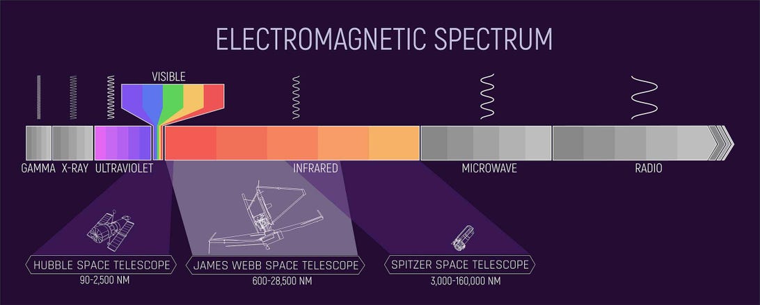 Hubble ve Webb'in görebildiği alanları gösteren elektromanyetik spektrum diyagramı.