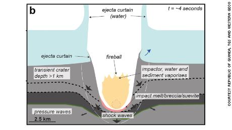 Nader kraterinin nasıl oluştuğuna dair sismik gözlemleri ve bilgisayar simülasyonlarını içeren şematik bir diyagram.