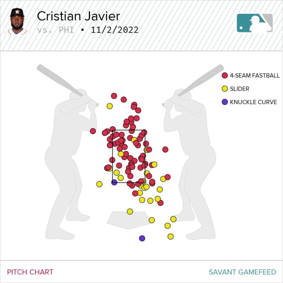 Yeni Başlayanlar Christian Javier Astros için Phillies 4'te Phillies'e karşı saha tablosu (Courtesy Baseball Savant)