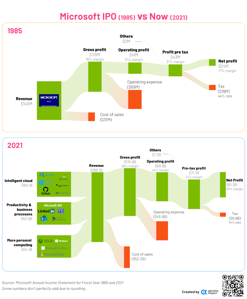 Microsoft'tan gelir geliştirme