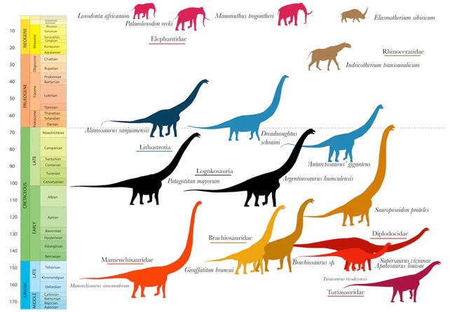 Zaman çizelgesi boyunca dinozorlar ve dev memeliler