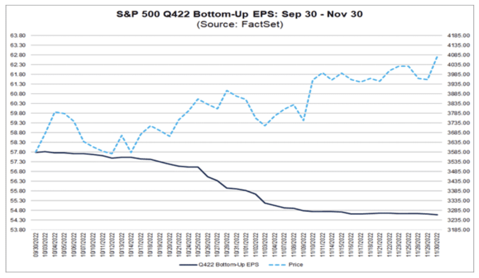 S&P 500 Aşağıdan Yukarıya EPS Tahminleri: 30 Eylül - 30 Kasım (Kaynak: FactSet Research)